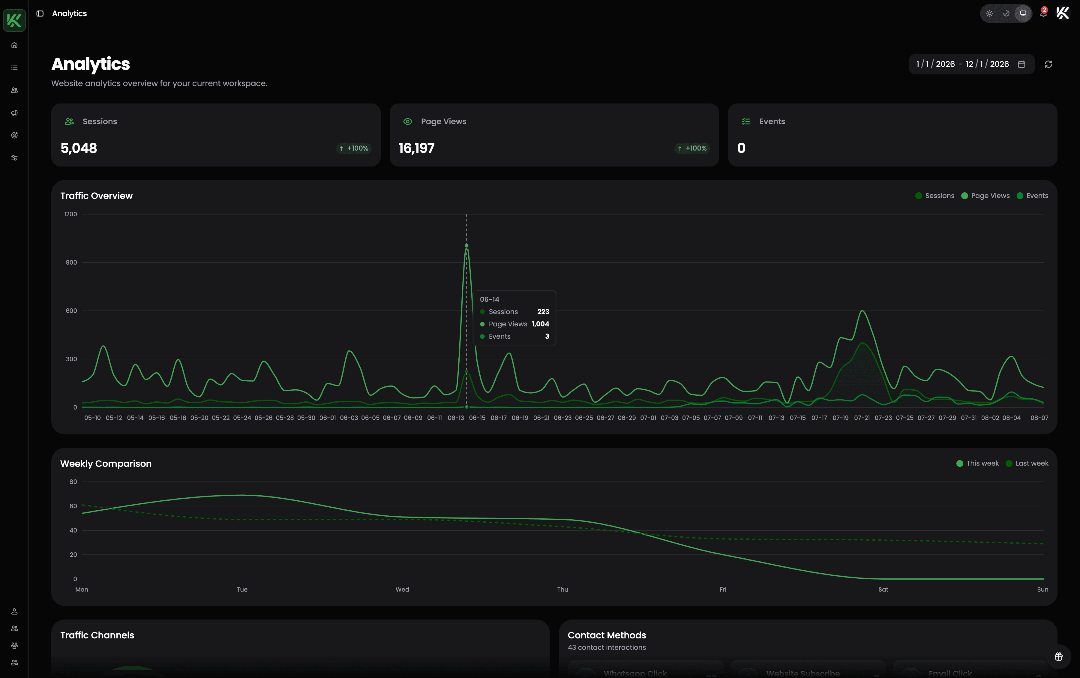 Koltnex Analytics dashboard — sessions, page views, and traffic overview